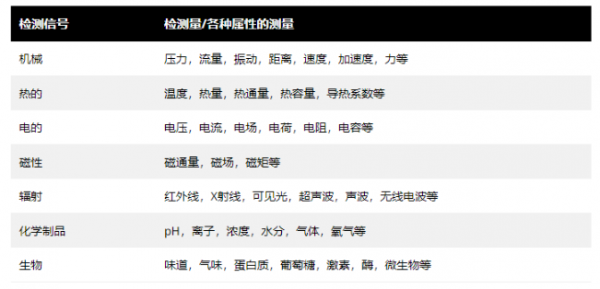 一文了解传感器的类型有哪些 一文了解传感器的类型有哪些